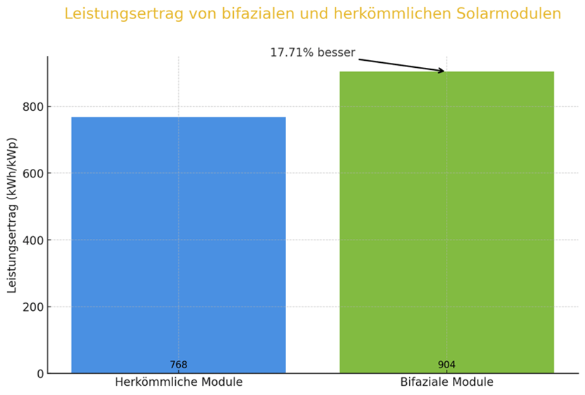 Leistunsertrag bifaziale Module