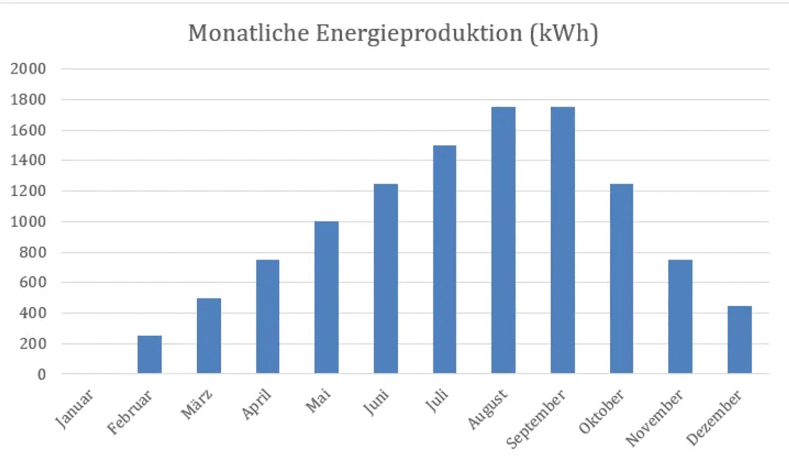 Wunderschne Umrechnen Kwh In Kw Bilder