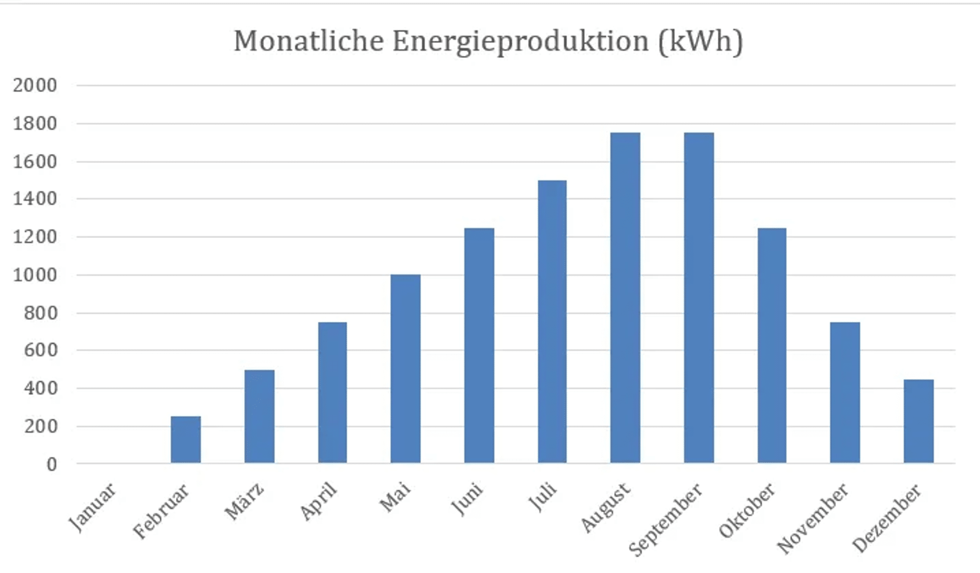 kWp in kWh umwandeln Diese Formel bringt Klarheit Solario24