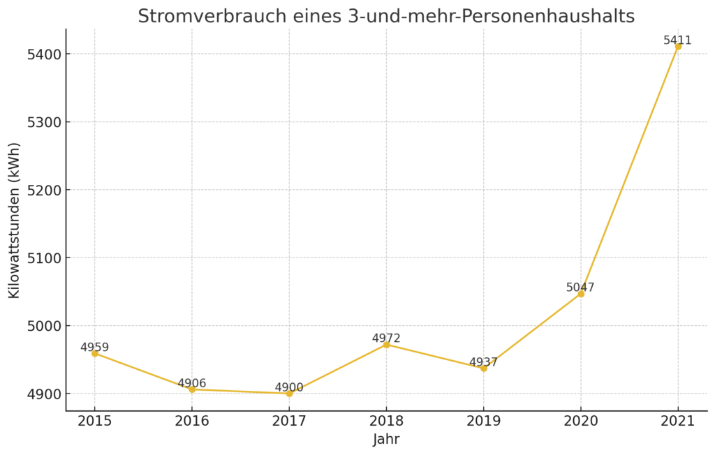 Quelle: Statistisches Bundesamt