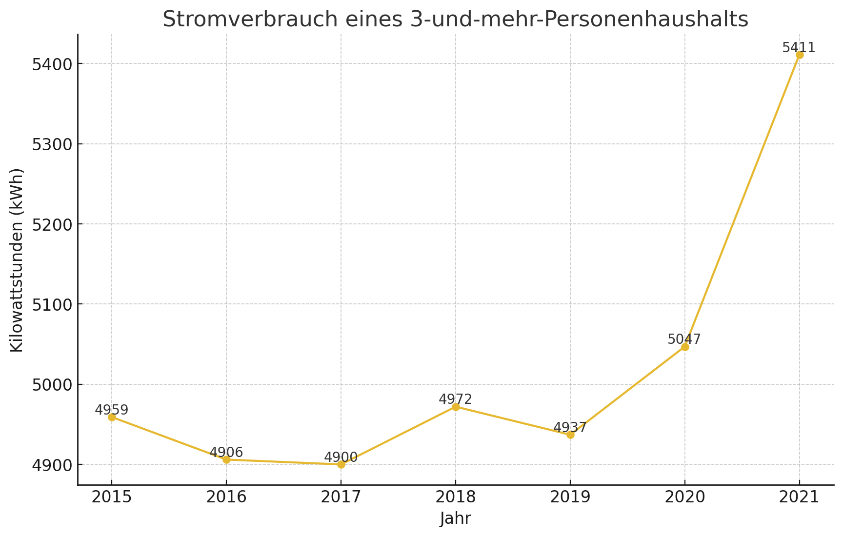 Quelle: Statistisches Bundesamt